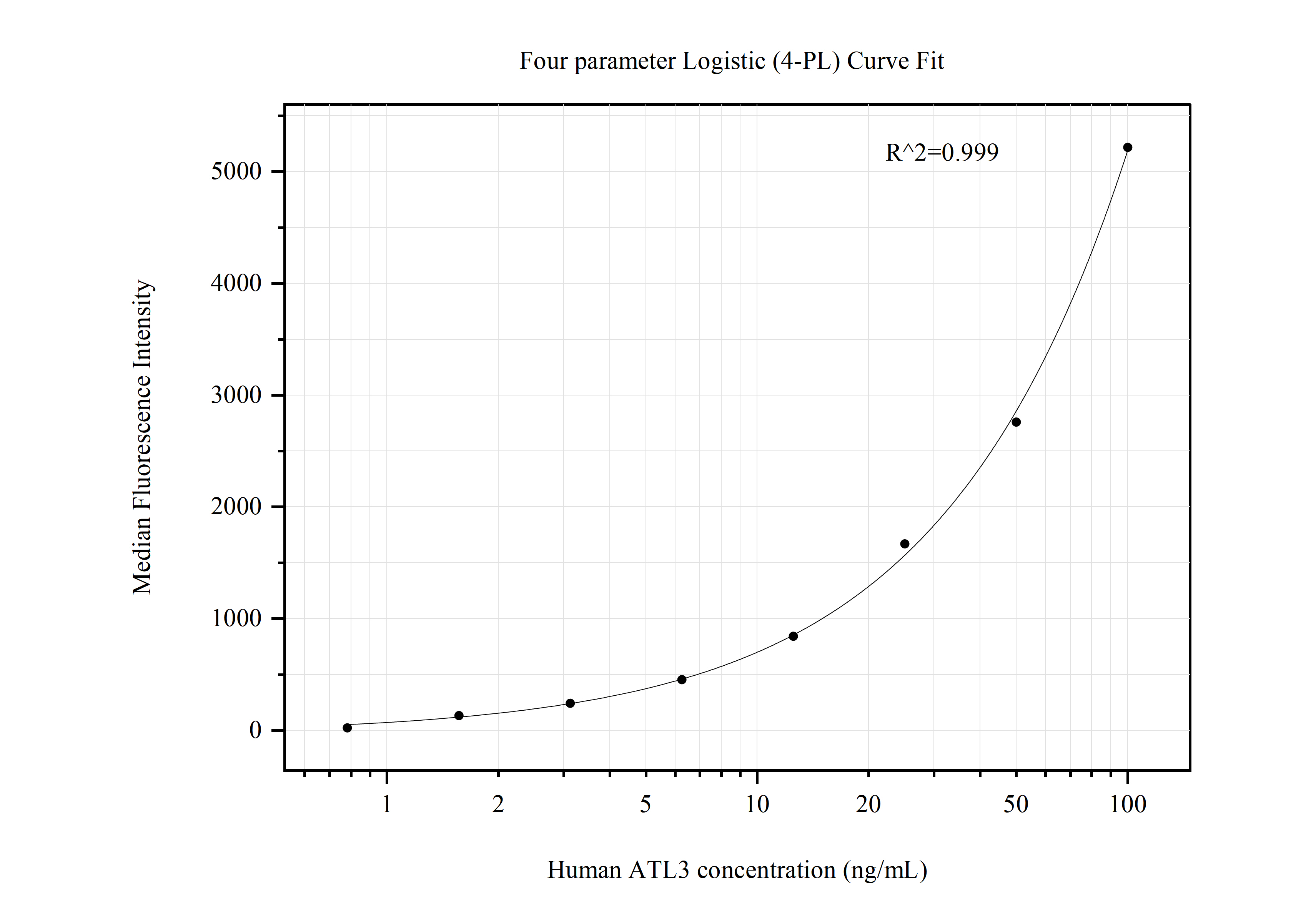 Cytometric bead array standard curve of MP50703-3